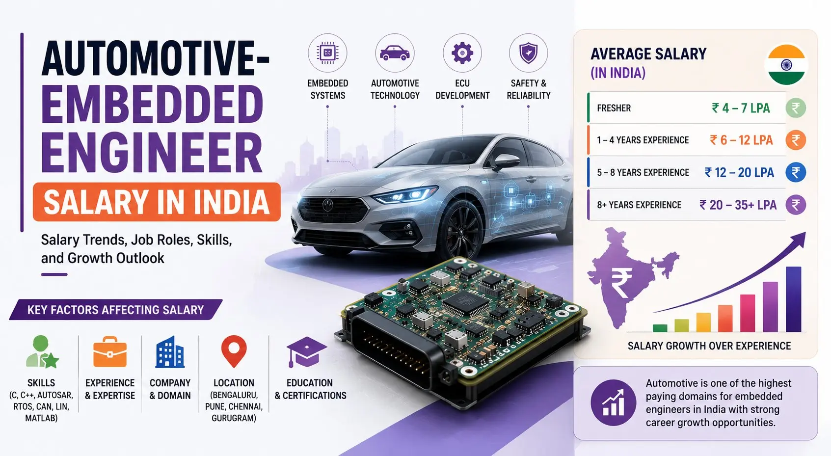   Automotive Embedded Engineer Salary in India 2026