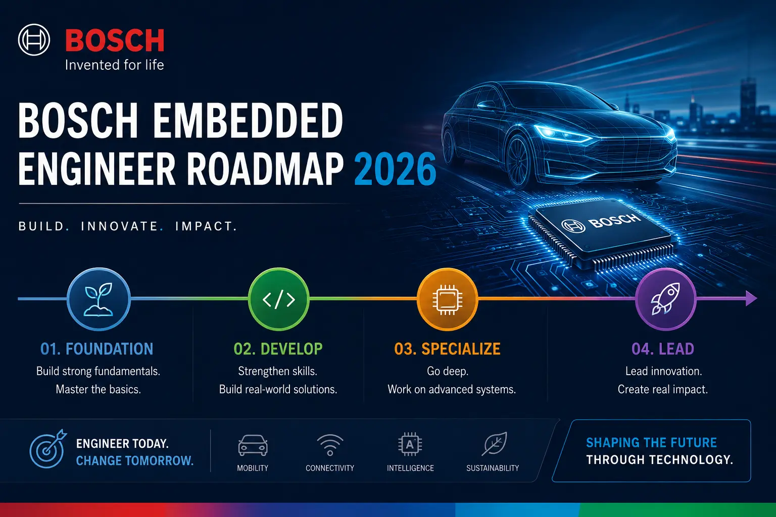 Bosch Embedded Engineer Roadmap 2026 | Skills & Career Guide