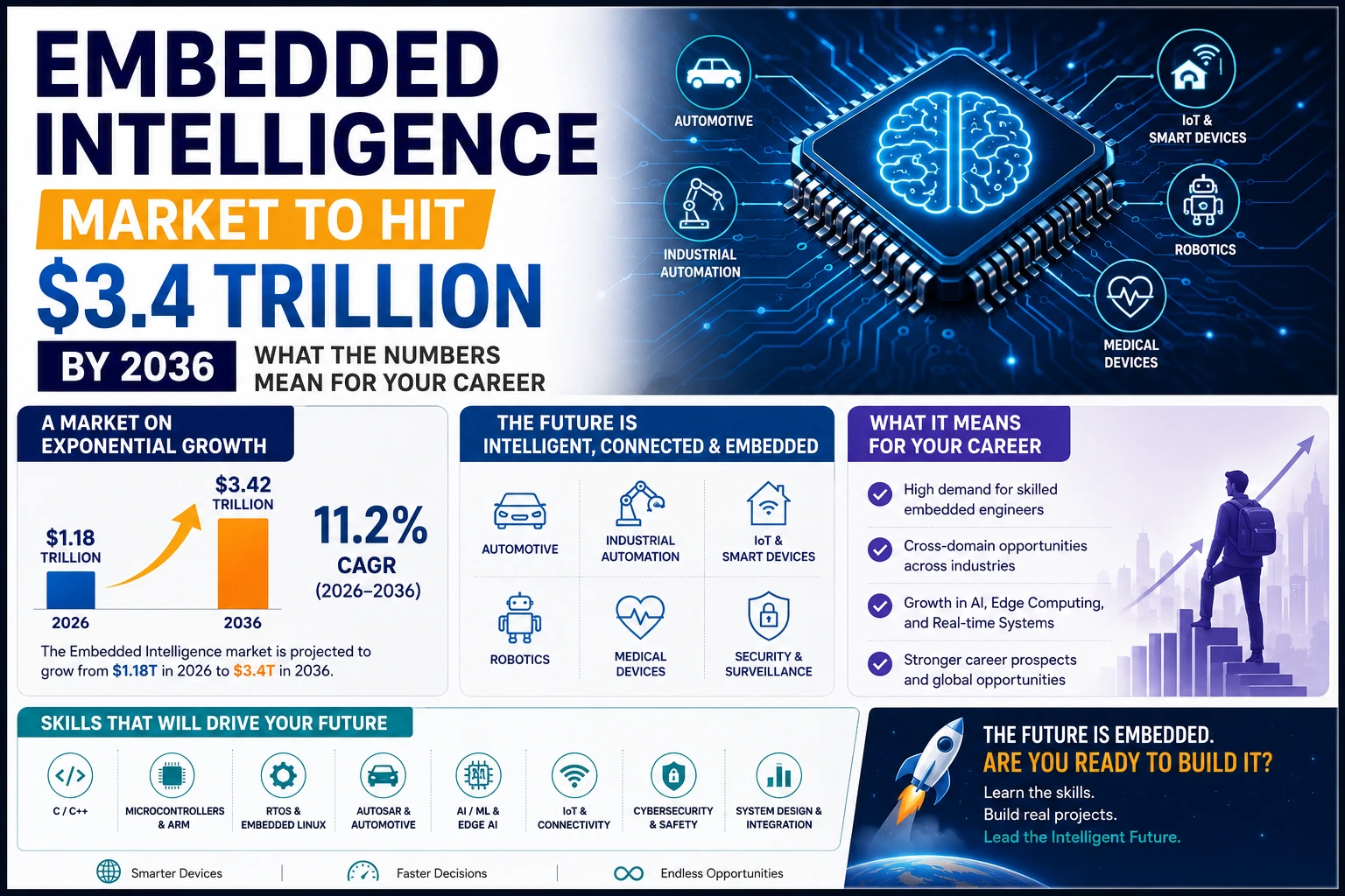 Embedded Intelligence Market to Hit $3.4 Trillion by 2036