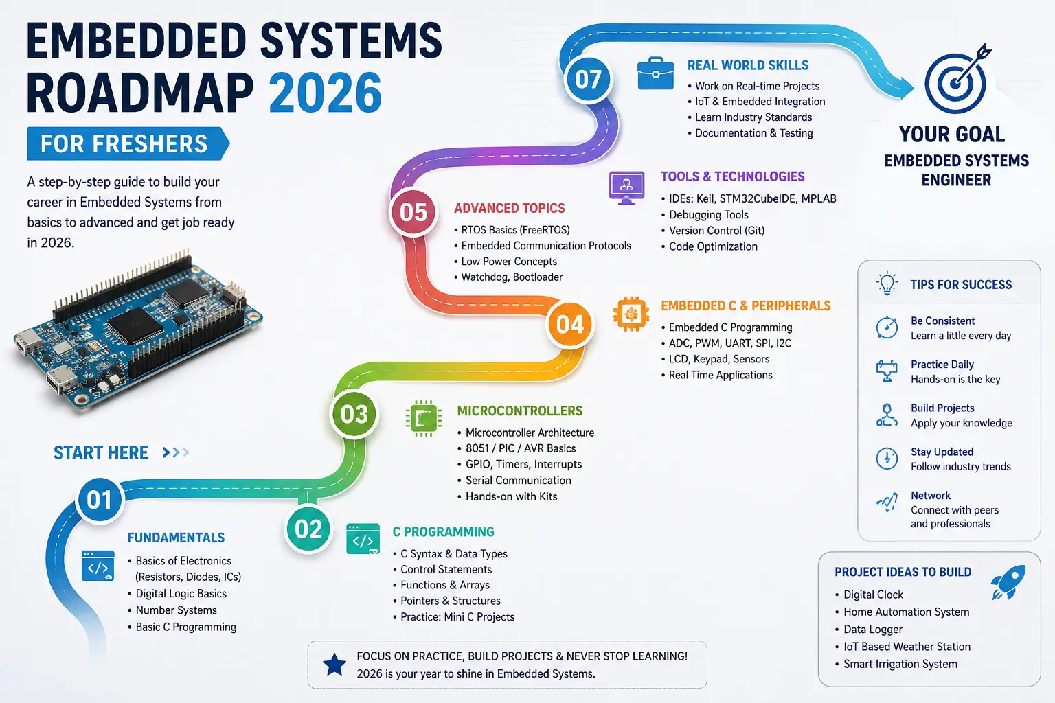 Embedded Systems Roadmap 2026 for Freshers